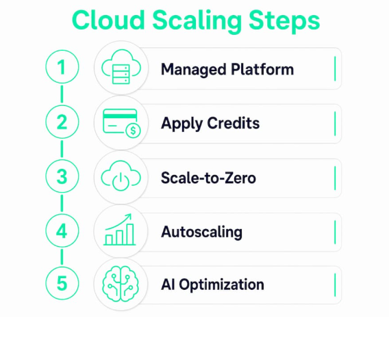 Cloud Scaling Steps